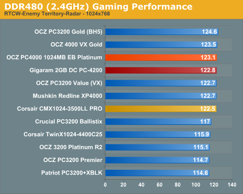 DDR480 (2.4GHz) Gaming Performance